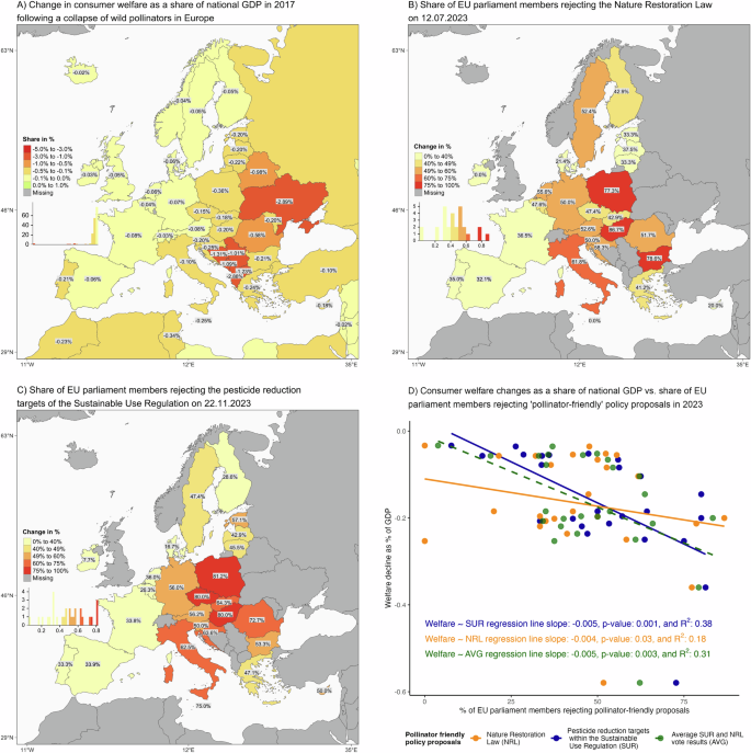 Fig. 6: Association between consumer welfare changes and voting behavior on biodiversity-friendly policy proposals in the European Union.