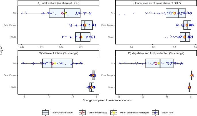 Fig. 7: Sensitivity analysis of main model results under variation of key model parameters.