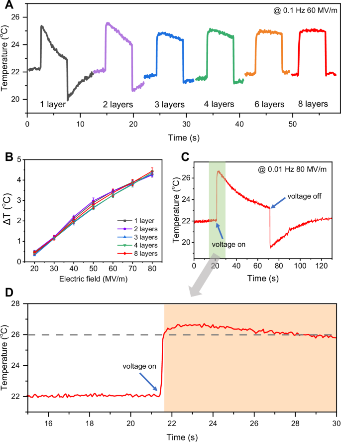 Fig. 2: Electrocaloric effects of multilayer stacks.