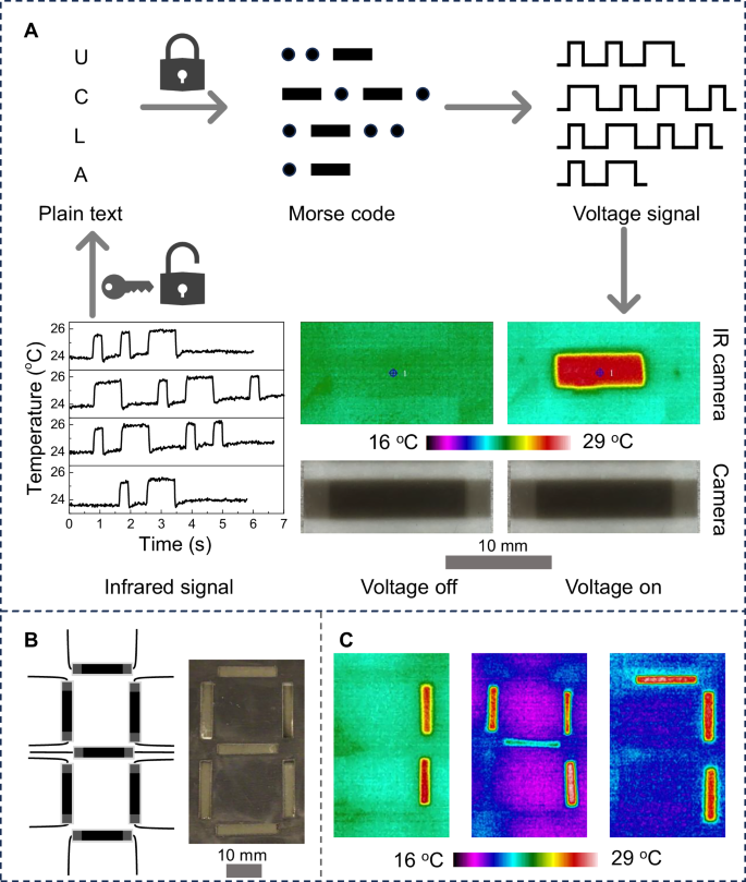 Fig. 3: Demonstration of infrared information encryption.