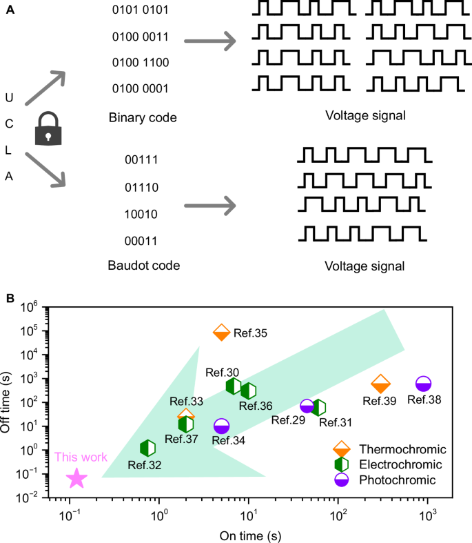 Fig. 4: Advantage of RFP stack for information encryption.
