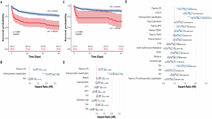 Fig. 2: Levels of plasma LPS at admission are associated with mortality.