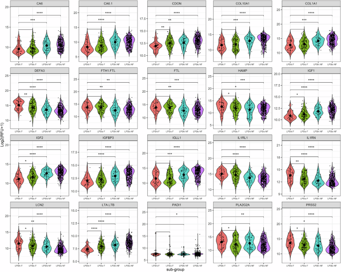 Fig. 4: Top differentially expressed proteins in the LPShi Fatal sub-group.