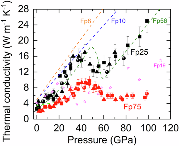 Fig. 1: Pressure dependence of ΛFp25 and ΛFp75 for polycrystalline oxides at room temperature.