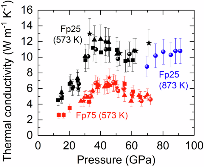 Fig. 2: Pressure dependence of the ΛFp25 and ΛFp75 at elevated temperatures.
