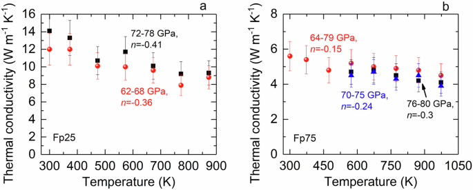 Fig. 3: Temperature dependence of ΛFp25 and ΛFp75 in the low-spin state.