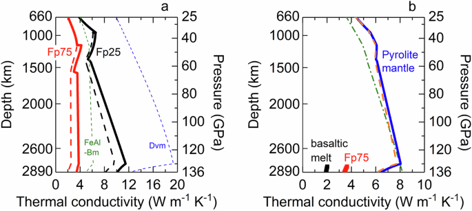 Fig. 4: Modelled thermal conductivity profiles of lower mantle minerals along a representative mantle geotherm.