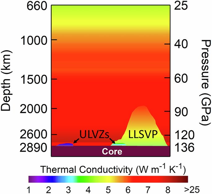 Fig. 5: Illustration for the modelled thermal conductivity in the lower mantle.