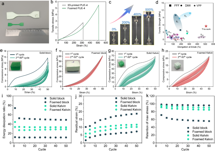 Fig. 5: Mechanical properties of foamed PUE-4.