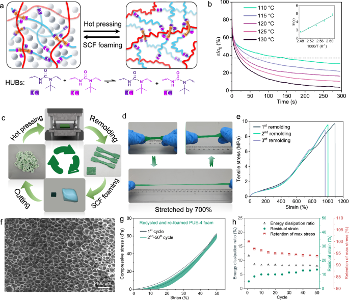 Fig. 6: Reprocessing performance of foamed PUE-4.
