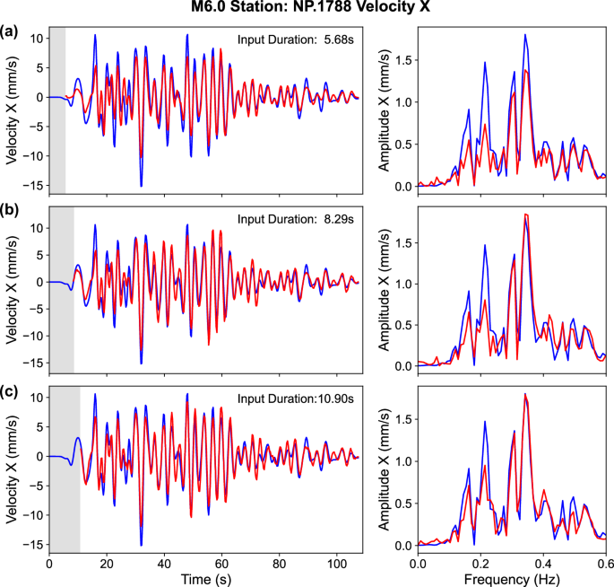 Fig. 6: Evolution of ground-motion prediction for a 6.0-magnitude earthquake at station NP.1788 (San Jose), showing the X-component velocity.