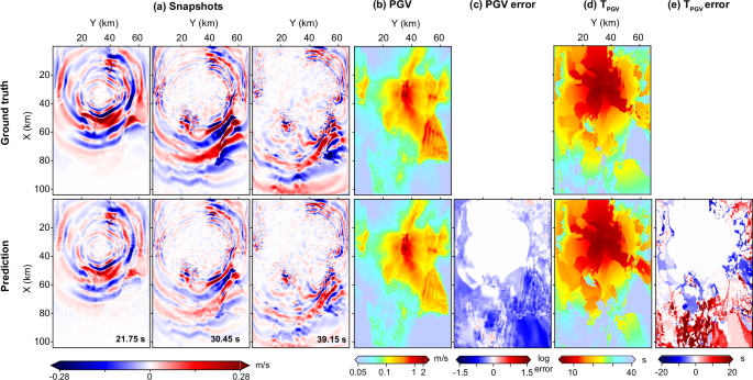Fig. 7: Ground-motion prediction for a 6.0-magnitude earthquake using an 8.2-s input window.
