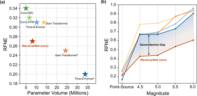 Fig. 9: Performance comparison between sequence-to-seqence frameworks with different recurrent cells and state-of-the-art transformers in both in-domain and out-of-domain settings.