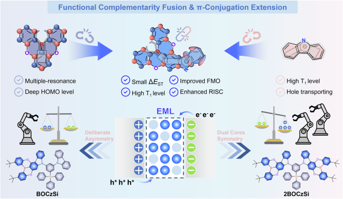 Fig. 1: Schematic illustration of molecular design strategy.