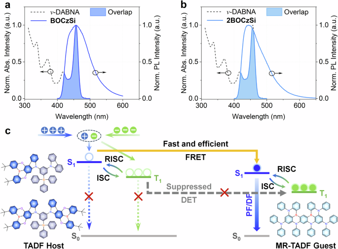 Fig. 5: The process of energy transfer.