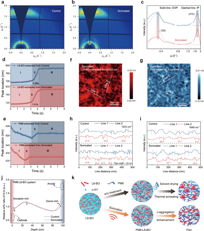 Fig. 2: Morphological analysis of blend films.