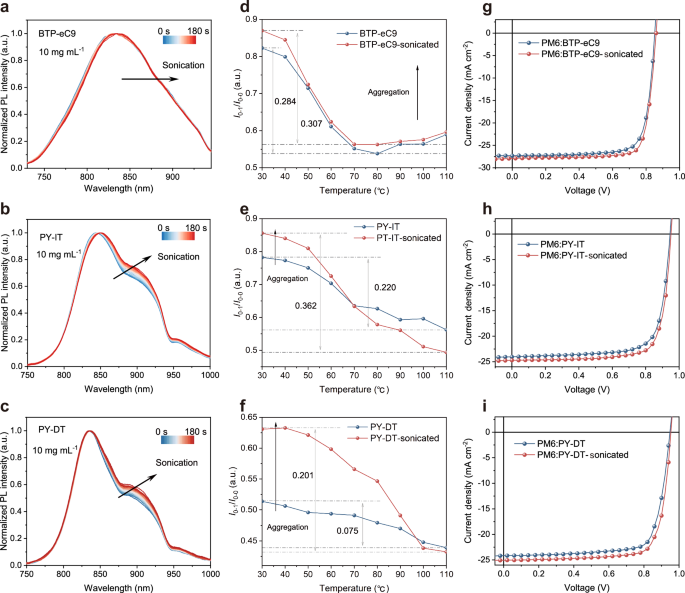 Fig. 6: Photovoltaic characterization of other sonicated systems.