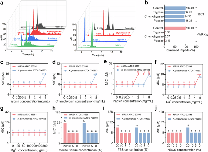 Fig. 2: AMP 1003 displays high stability.