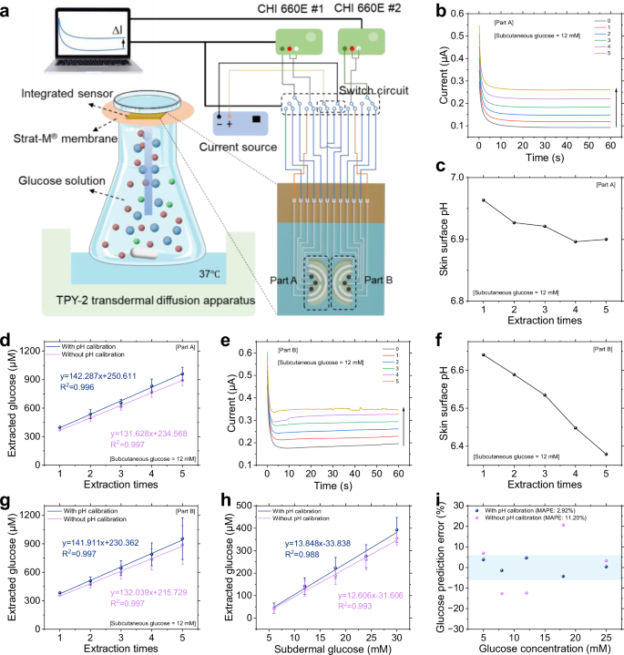 Fig. 4: In-vitro evaluation of the calibration method and wearable device.