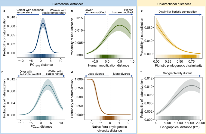 Fig. 1: Partial relationships between naturalization probability and ecological distances between recipient and donor regions.
