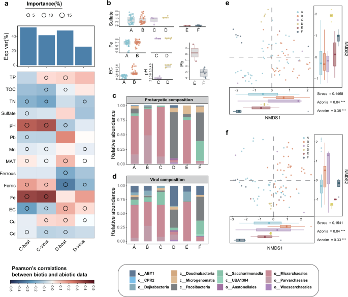 Fig. 2: The distribution of DPANN and CPR viromes mainly shaped by determinant factors.