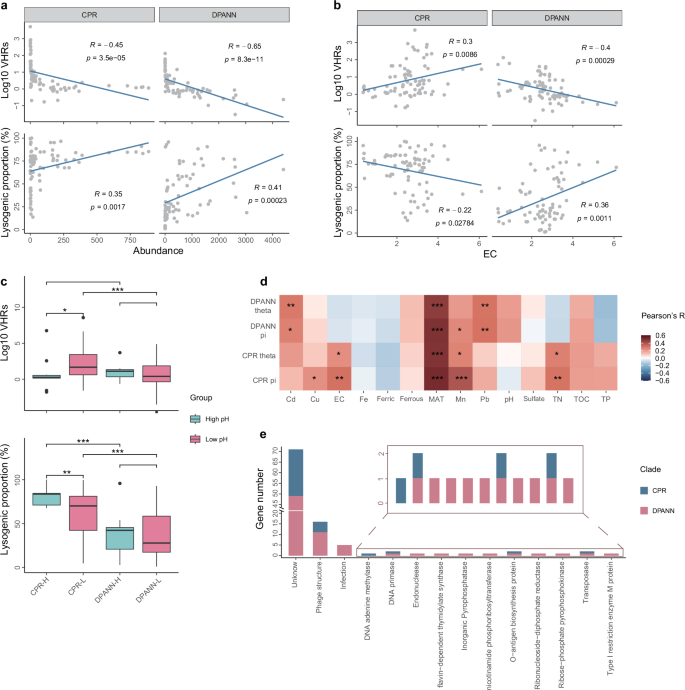 Fig. 3: Virus-host dynamics in response to environmental variables.