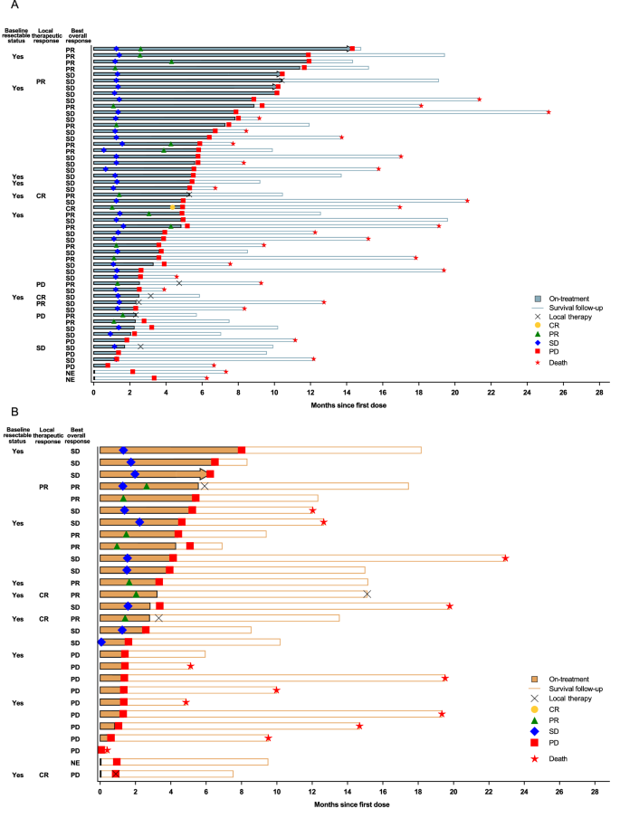 Fig. 2: Swimming plot for both groups.