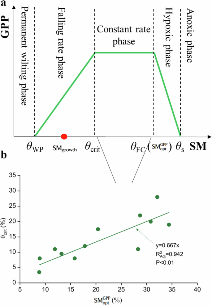 Fig. 1: Soil moisture limits and optimum ranges for plant productivity.