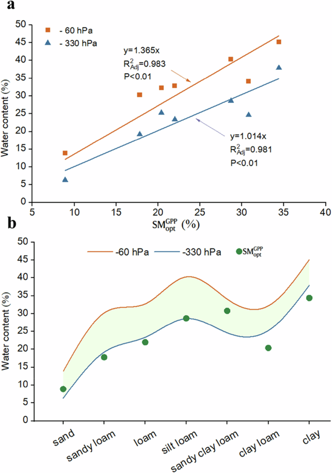 Fig. 2: Apparent optimum soil moisture vs. field capacity (−60 and −330 ha, respectively) across global sites.