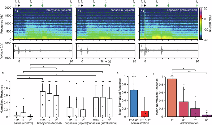 Fig. 3: Conformable electronics enable in vivo acquisition of distinct gut electrophysiological responses to various in vivo pharmacological stimuli.