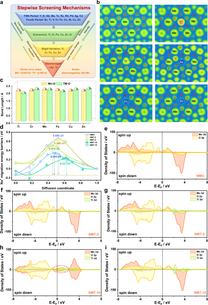 Fig. 1: DFT calculations and screening mechanisms of Na0.6Mn1-xTMxO2 (TM: doping candidates) samples.