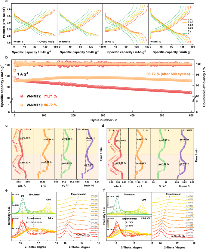 Fig. 2: Electrochemical characterization and crystal structure evolution of NMT-10 electrode prepared with the aqueous-based binder in half cells.