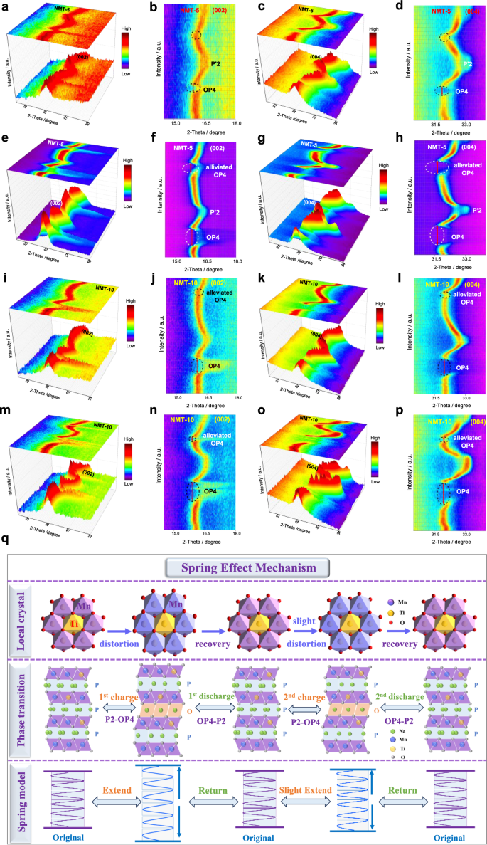 Fig. 3: 3D and 2D projections of the in situ XRD (002) and (004) collected during the first two charge/discharge of the samples at 0.1 C.