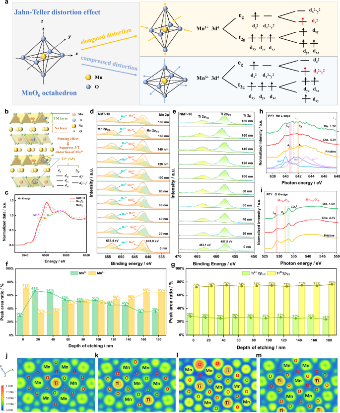 Fig. 4: Suppression of J-T distortion.