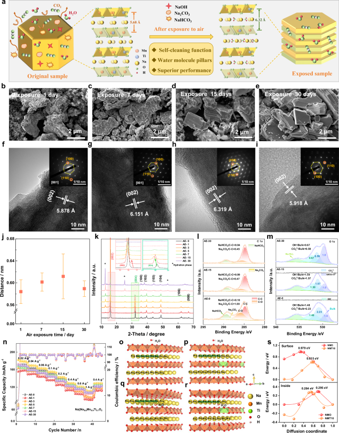 Fig. 5: Characterization and electrochemical properties of NMT-10 after different days of air exposure.