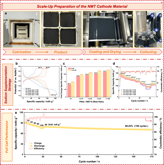 Fig. 6: Large-scale productions and sodium supplement strategies for cathodes prepared with the aqueous binder.