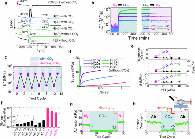 Fig. 3: Effect of CO2 exposure on the mechanical properties of the synthesized CO2-curable polymers.