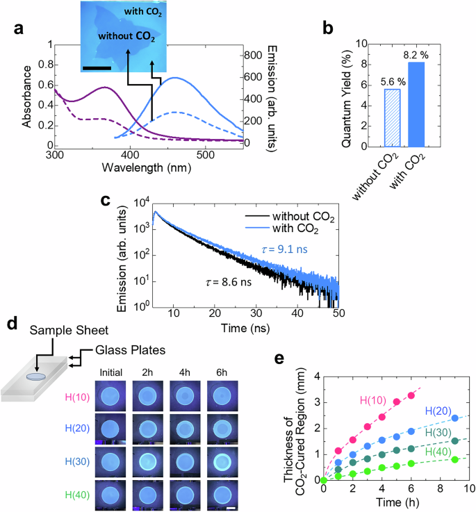 Fig. 4: CO2-modulated fluorescence properties of H(40).