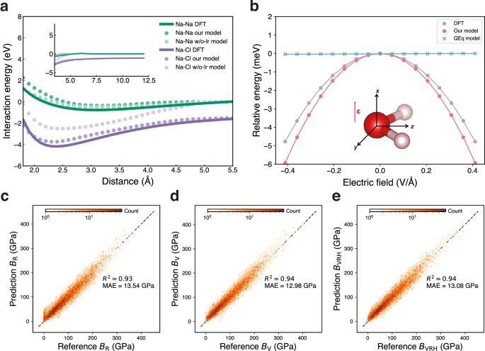 Fig. 2: Benchmarking of the foundation model.