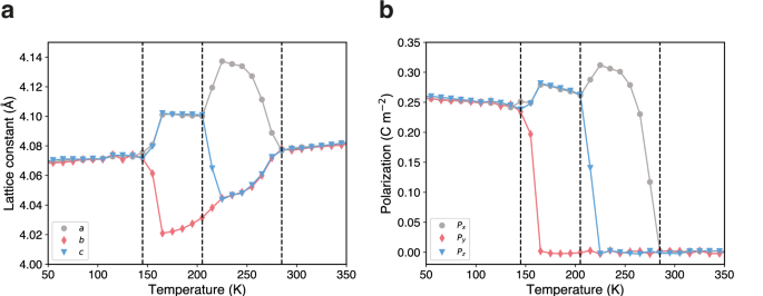 Fig. 4: Phase transition of BaTiO3.