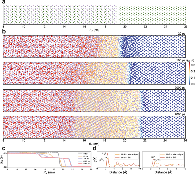 Fig. 5: Visualization of solid electrolyte interphase between Li anode and Li3PS4 electrolyte.