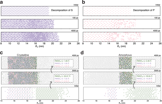 Fig. 6: The formation mechanism of Li/Li3PS4 solid electrolyte interphase layer.
