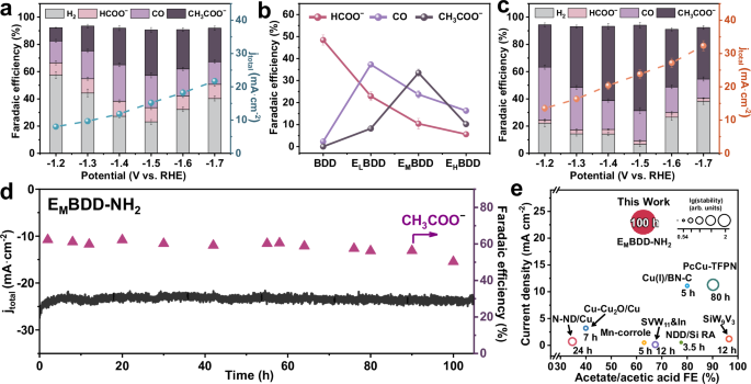 Fig. 2: Electrocatalytic CO2RR performances.