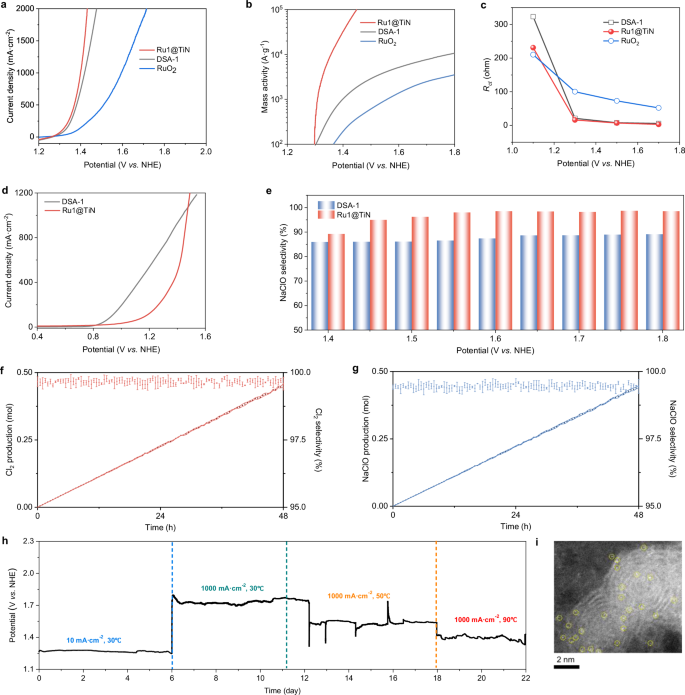 Fig. 2: Electrochemical properties of Ru1@TiN on catalyzing CER of NaCl.