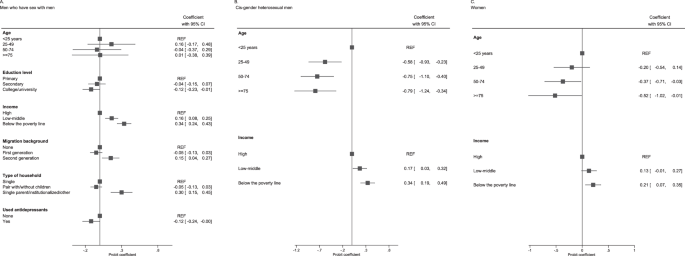 Fig. 1: Socio-demographic,-economic, and health related determinants of having a detectable viral load.
