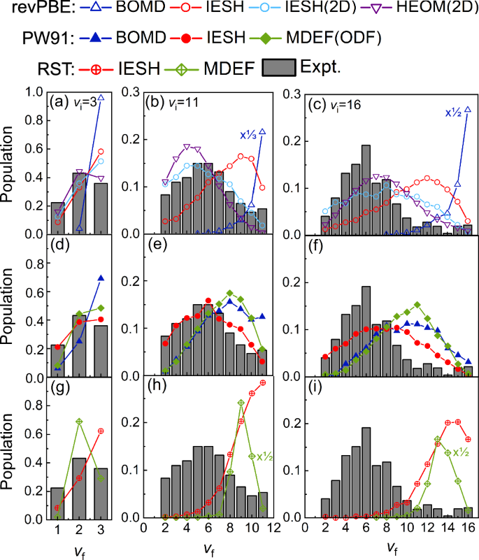 Fig. 1: Final vibrational state distributions with various initial conditions.