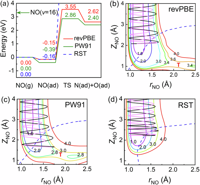 Fig. 2: Topography of three PESs.