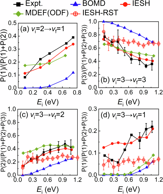 Fig. 3: Dependence of final vibrational state distributions on Ei.