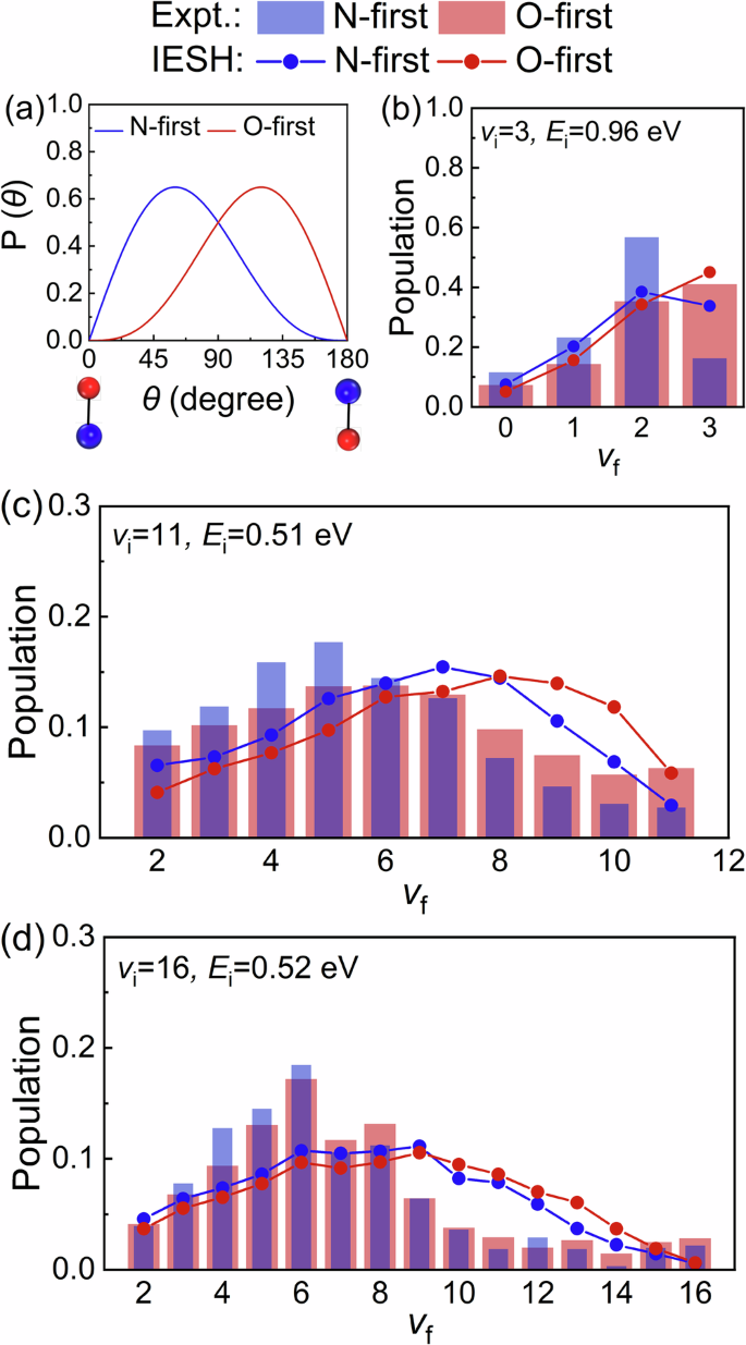 Fig. 4: Dependence of final vibrational state distributions on initial orientation.