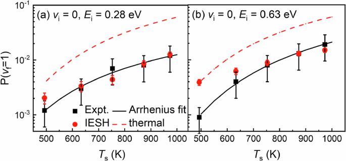 Fig. 6: Vibrational excitation probability.